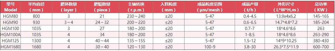 螢石磨粉機技術參數